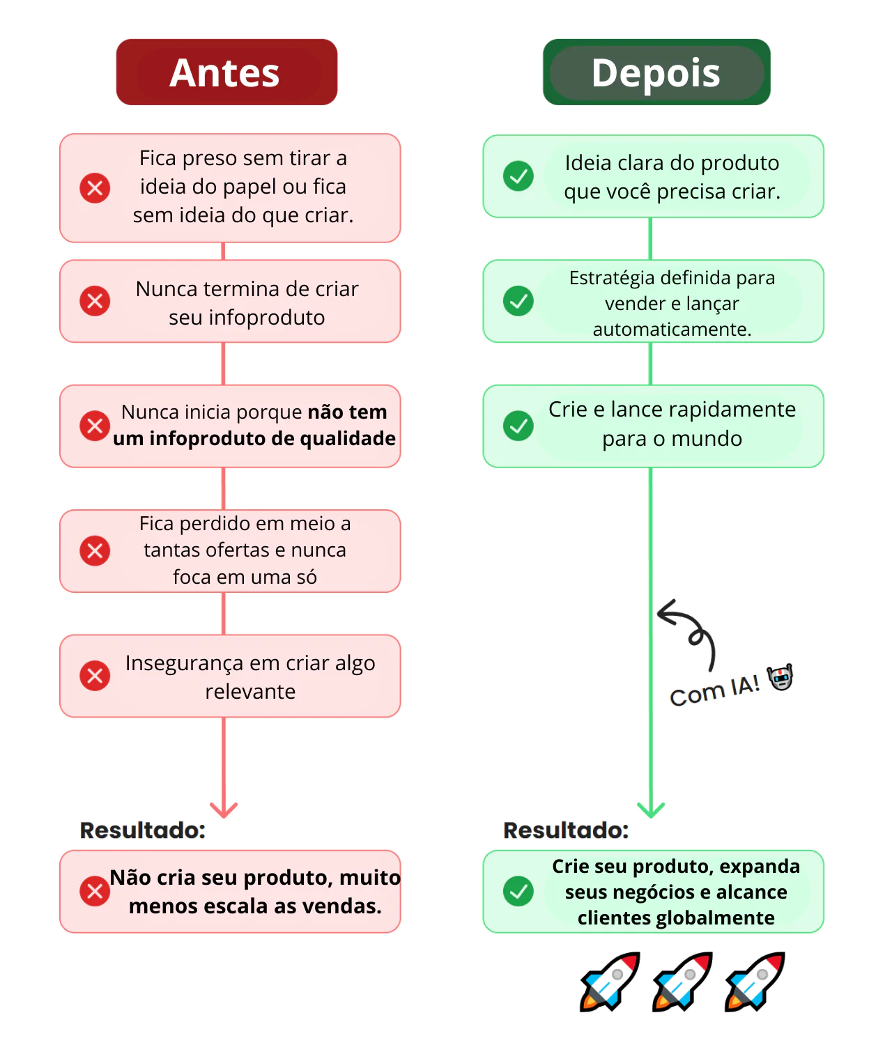 Comparativo Antes e Depois ao aplicar o método