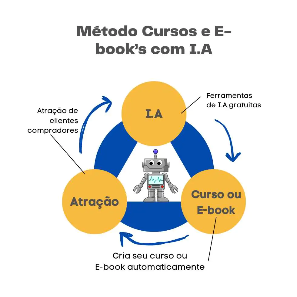 Método Cursos e E-books com IA
